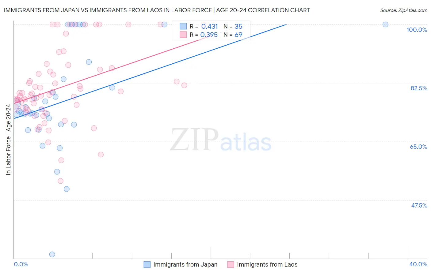 Immigrants from Japan vs Immigrants from Laos In Labor Force | Age 20-24