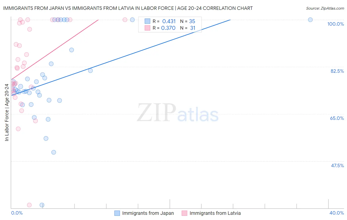 Immigrants from Japan vs Immigrants from Latvia In Labor Force | Age 20-24