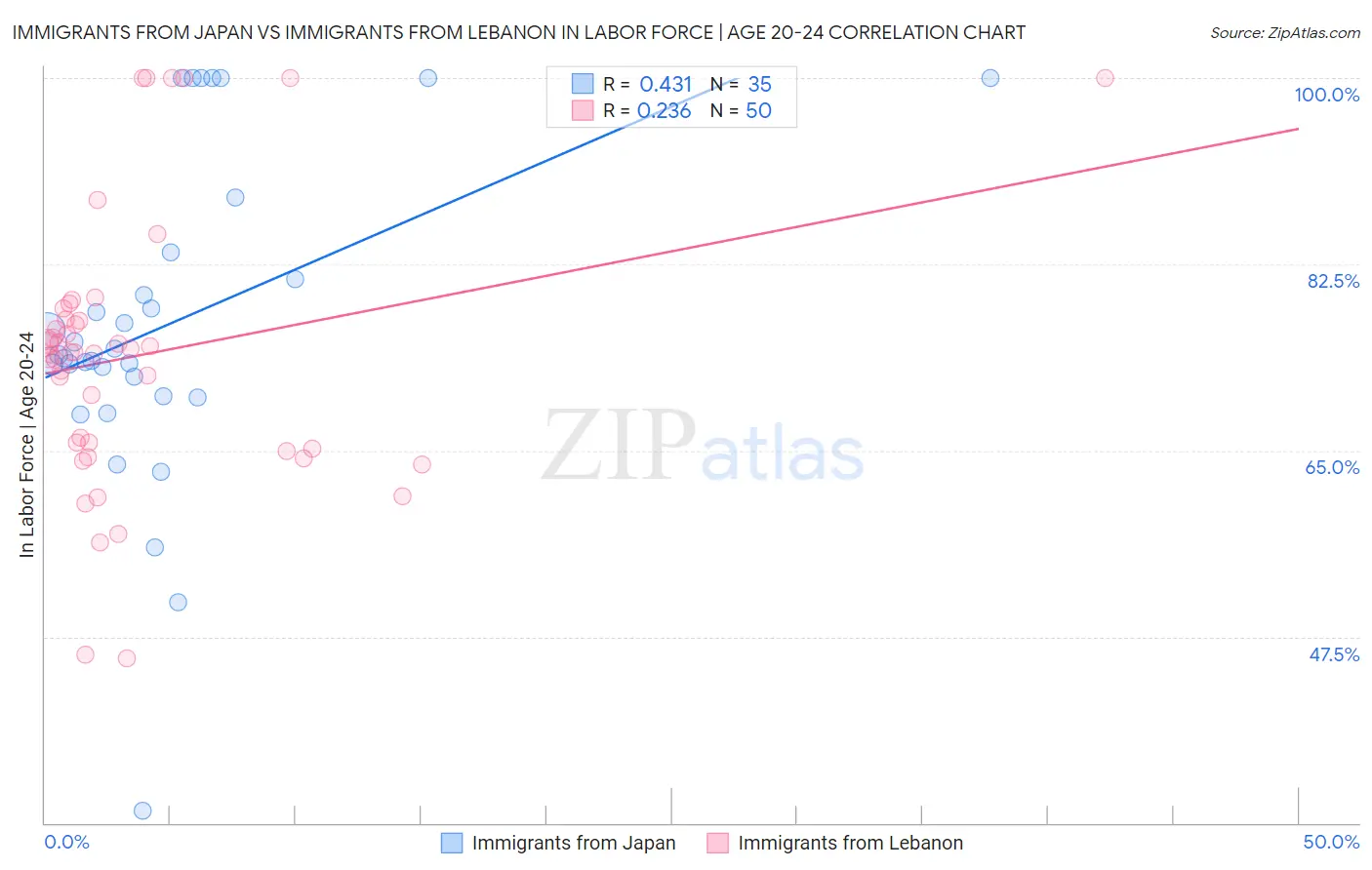 Immigrants from Japan vs Immigrants from Lebanon In Labor Force | Age 20-24