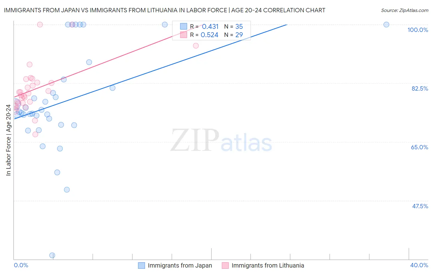 Immigrants from Japan vs Immigrants from Lithuania In Labor Force | Age 20-24