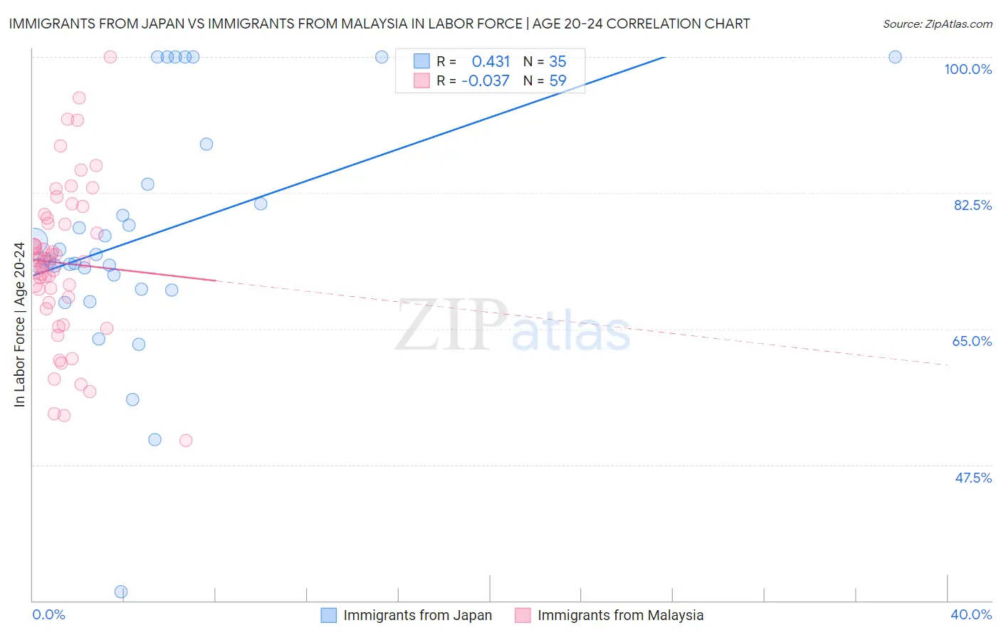 Immigrants from Japan vs Immigrants from Malaysia In Labor Force | Age 20-24