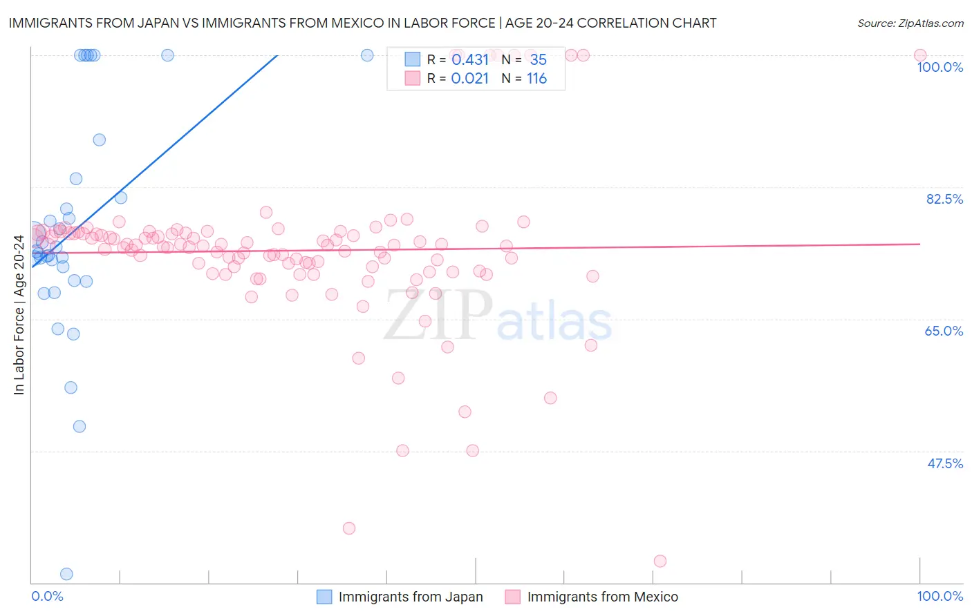 Immigrants from Japan vs Immigrants from Mexico In Labor Force | Age 20-24