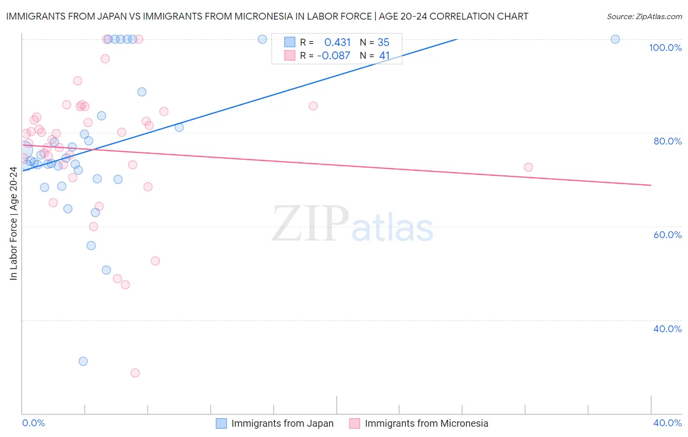 Immigrants from Japan vs Immigrants from Micronesia In Labor Force | Age 20-24