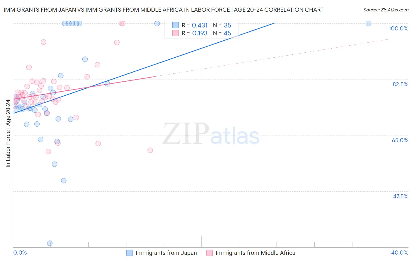 Immigrants from Japan vs Immigrants from Middle Africa In Labor Force | Age 20-24