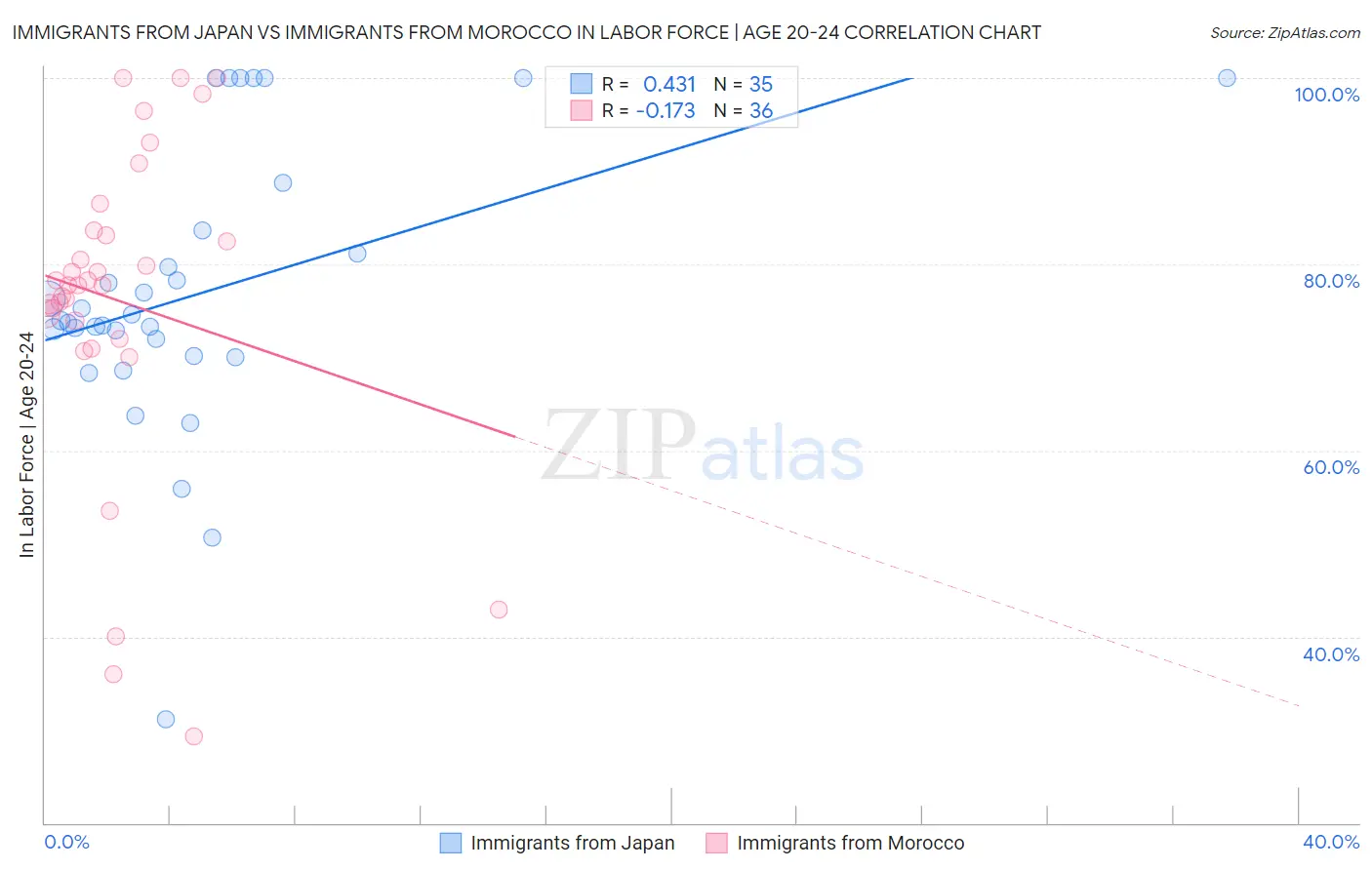 Immigrants from Japan vs Immigrants from Morocco In Labor Force | Age 20-24