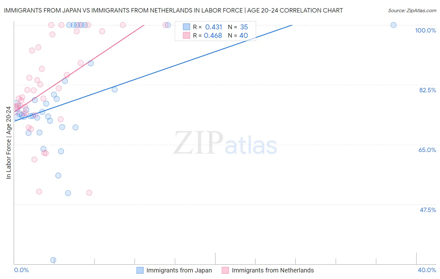 Immigrants from Japan vs Immigrants from Netherlands In Labor Force | Age 20-24