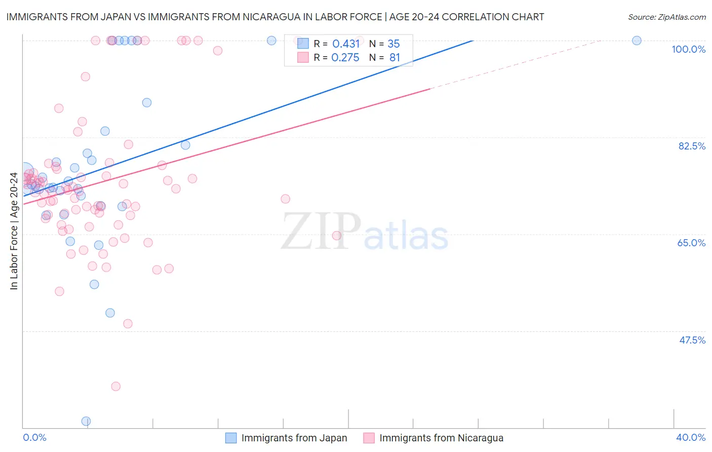 Immigrants from Japan vs Immigrants from Nicaragua In Labor Force | Age 20-24