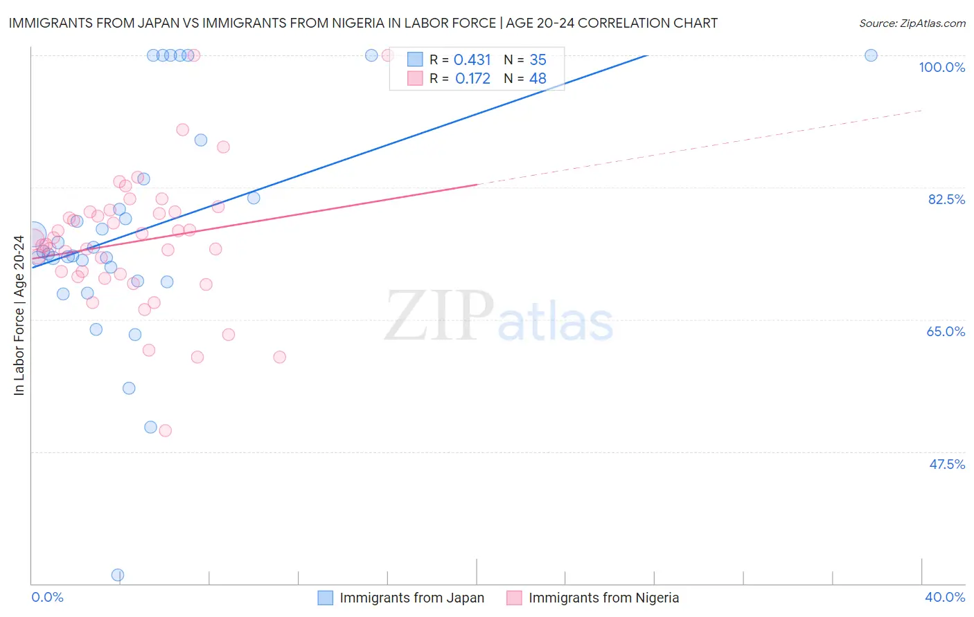Immigrants from Japan vs Immigrants from Nigeria In Labor Force | Age 20-24