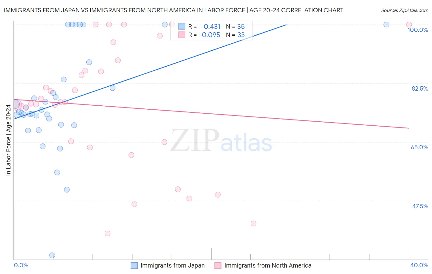 Immigrants from Japan vs Immigrants from North America In Labor Force | Age 20-24