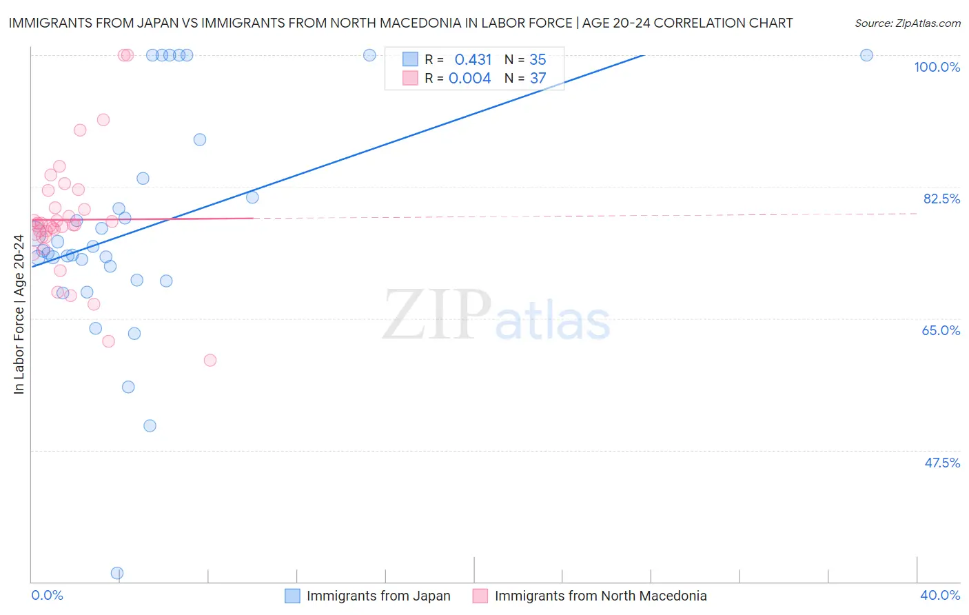 Immigrants from Japan vs Immigrants from North Macedonia In Labor Force | Age 20-24