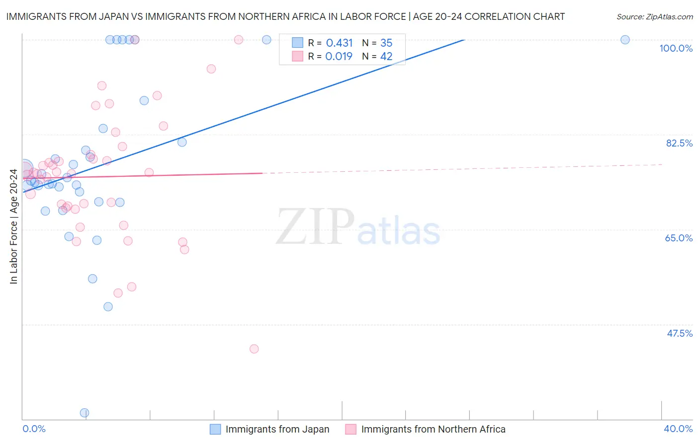 Immigrants from Japan vs Immigrants from Northern Africa In Labor Force | Age 20-24