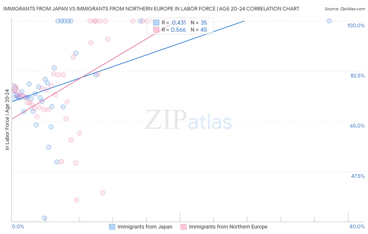 Immigrants from Japan vs Immigrants from Northern Europe In Labor Force | Age 20-24