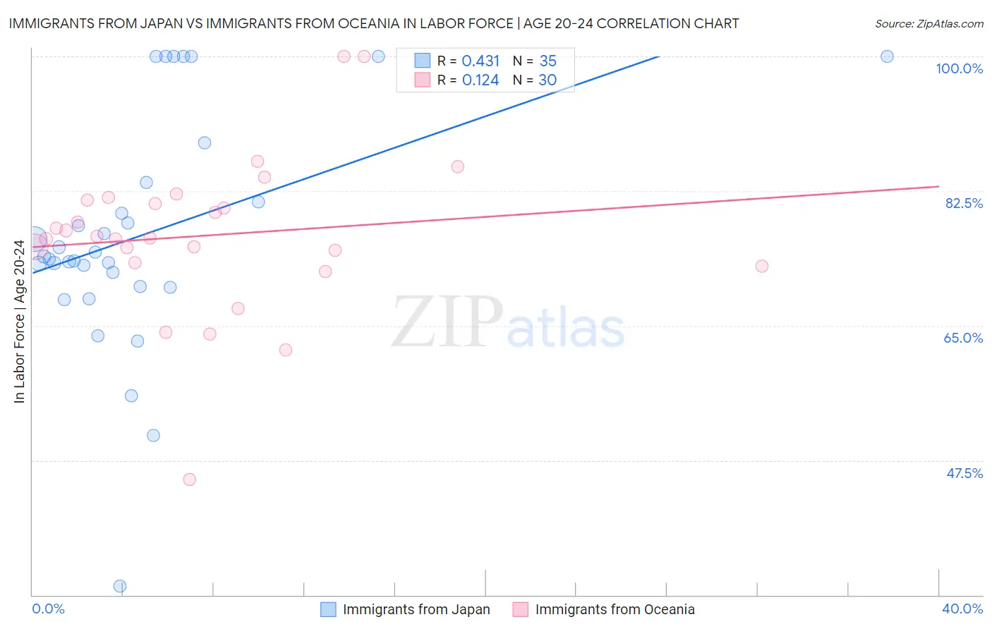 Immigrants from Japan vs Immigrants from Oceania In Labor Force | Age 20-24