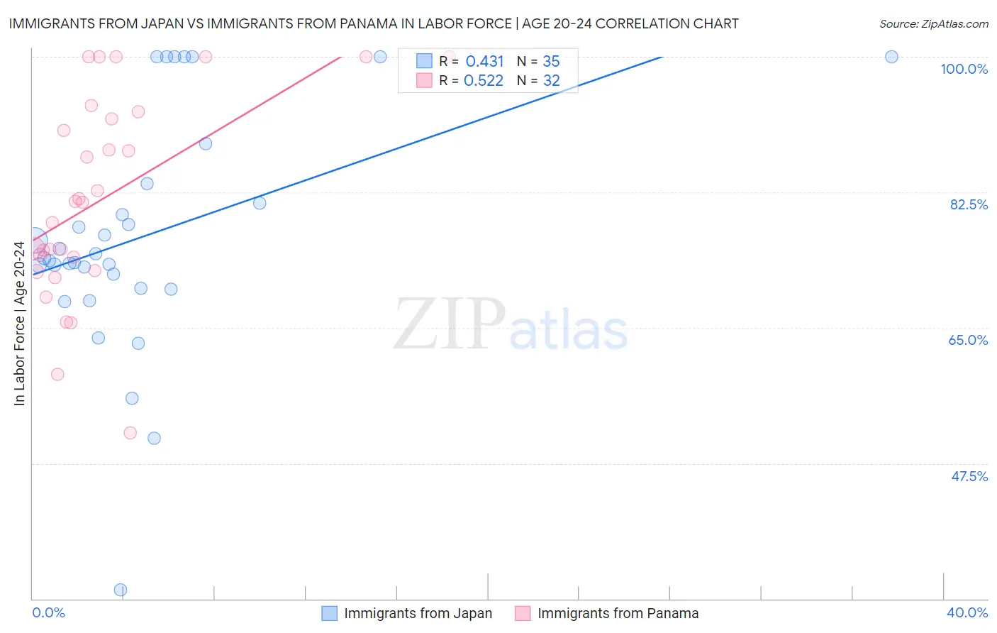 Immigrants from Japan vs Immigrants from Panama In Labor Force | Age 20-24