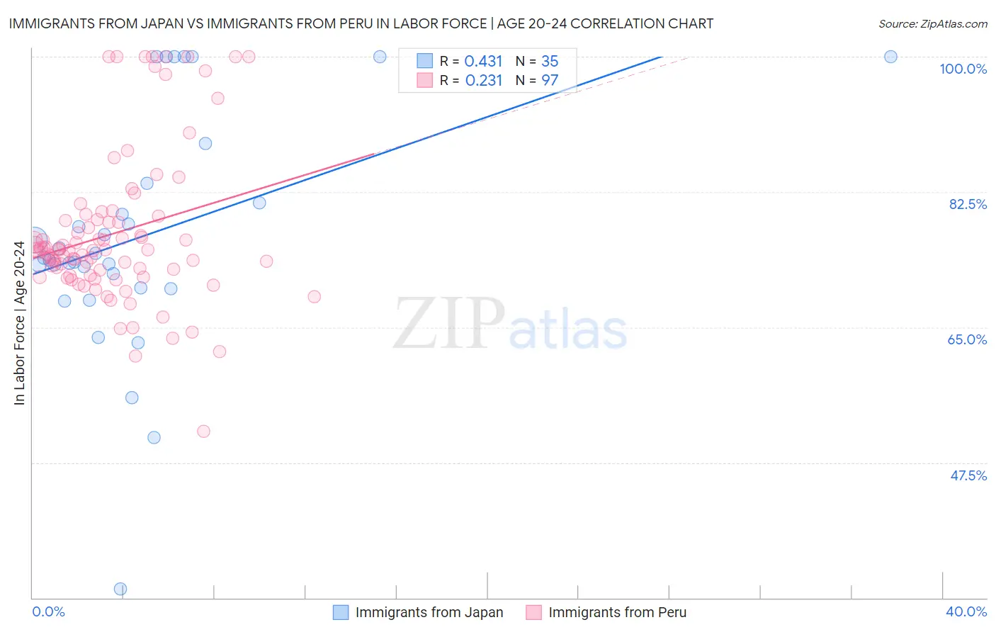 Immigrants from Japan vs Immigrants from Peru In Labor Force | Age 20-24