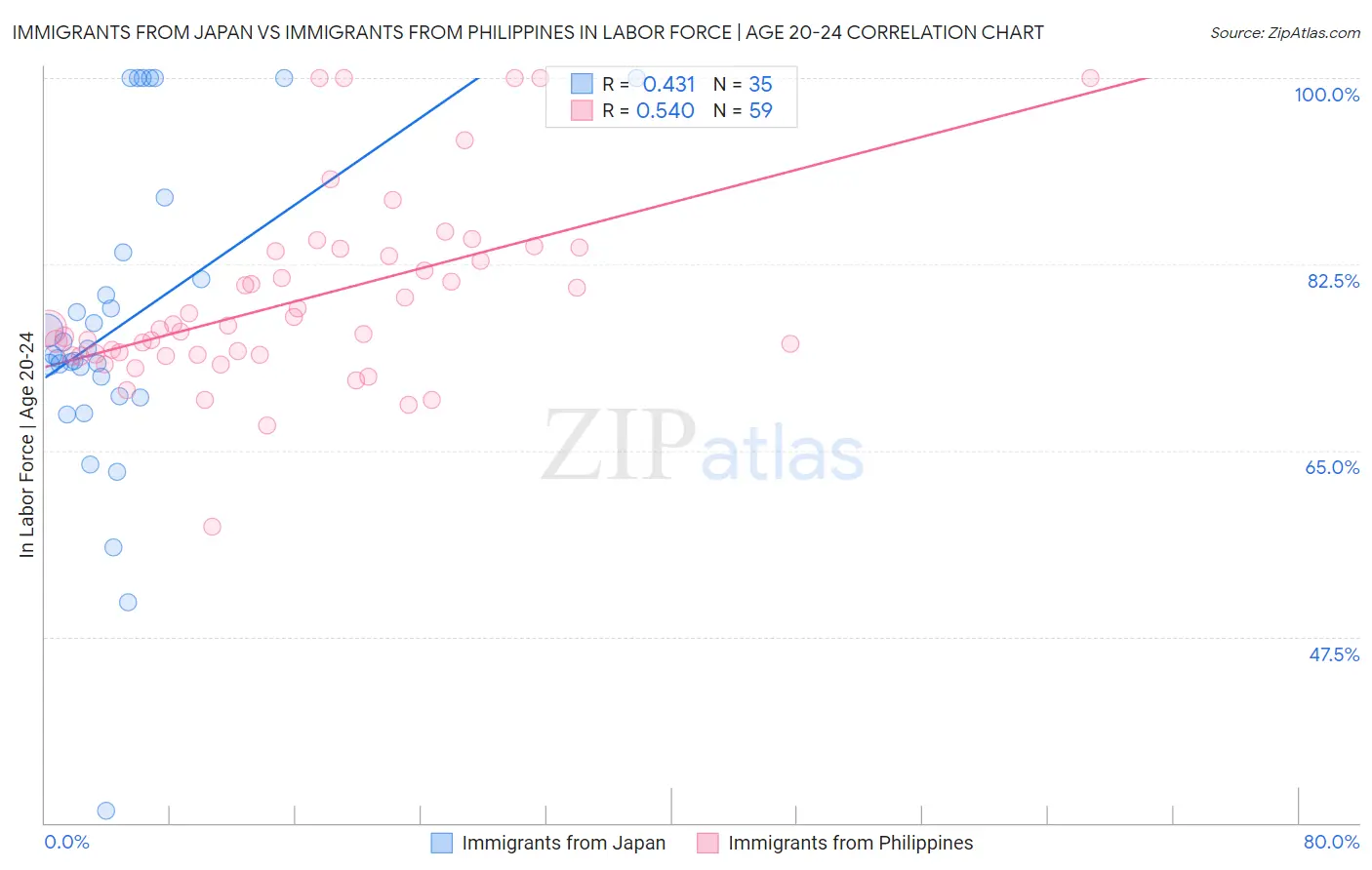 Immigrants from Japan vs Immigrants from Philippines In Labor Force | Age 20-24