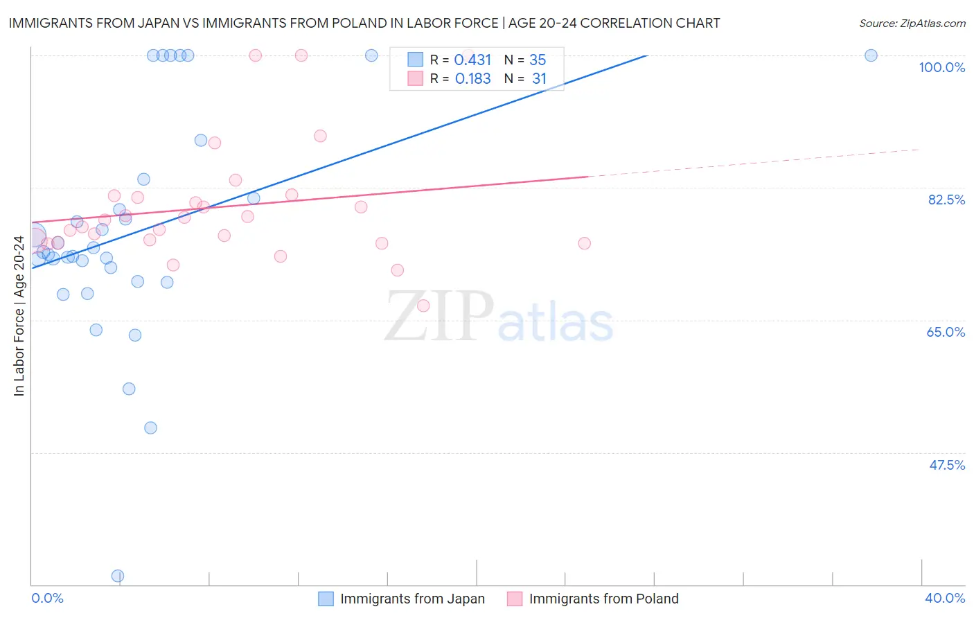 Immigrants from Japan vs Immigrants from Poland In Labor Force | Age 20-24