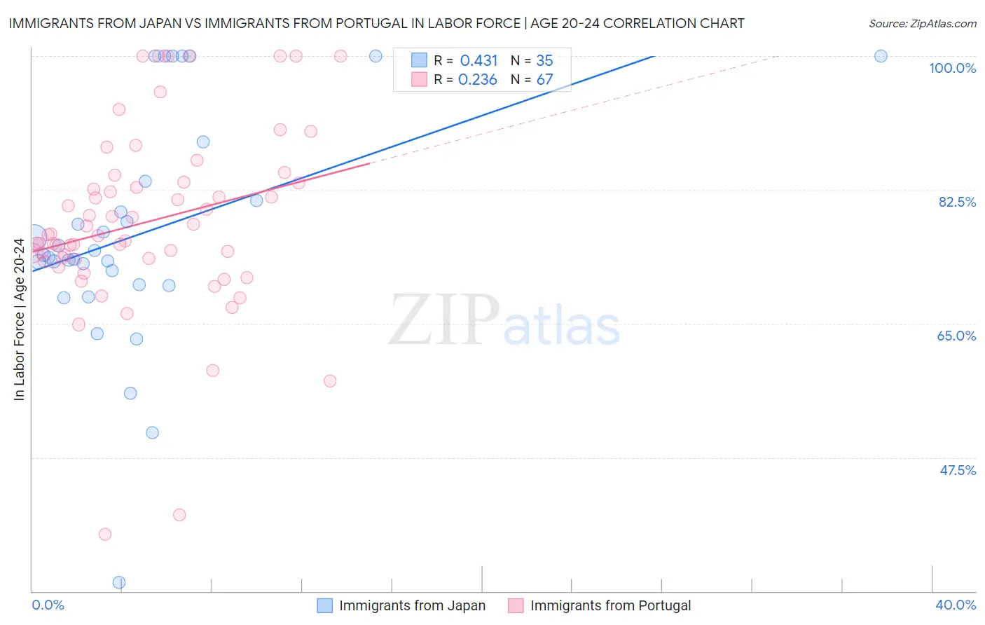Immigrants from Japan vs Immigrants from Portugal In Labor Force | Age 20-24
