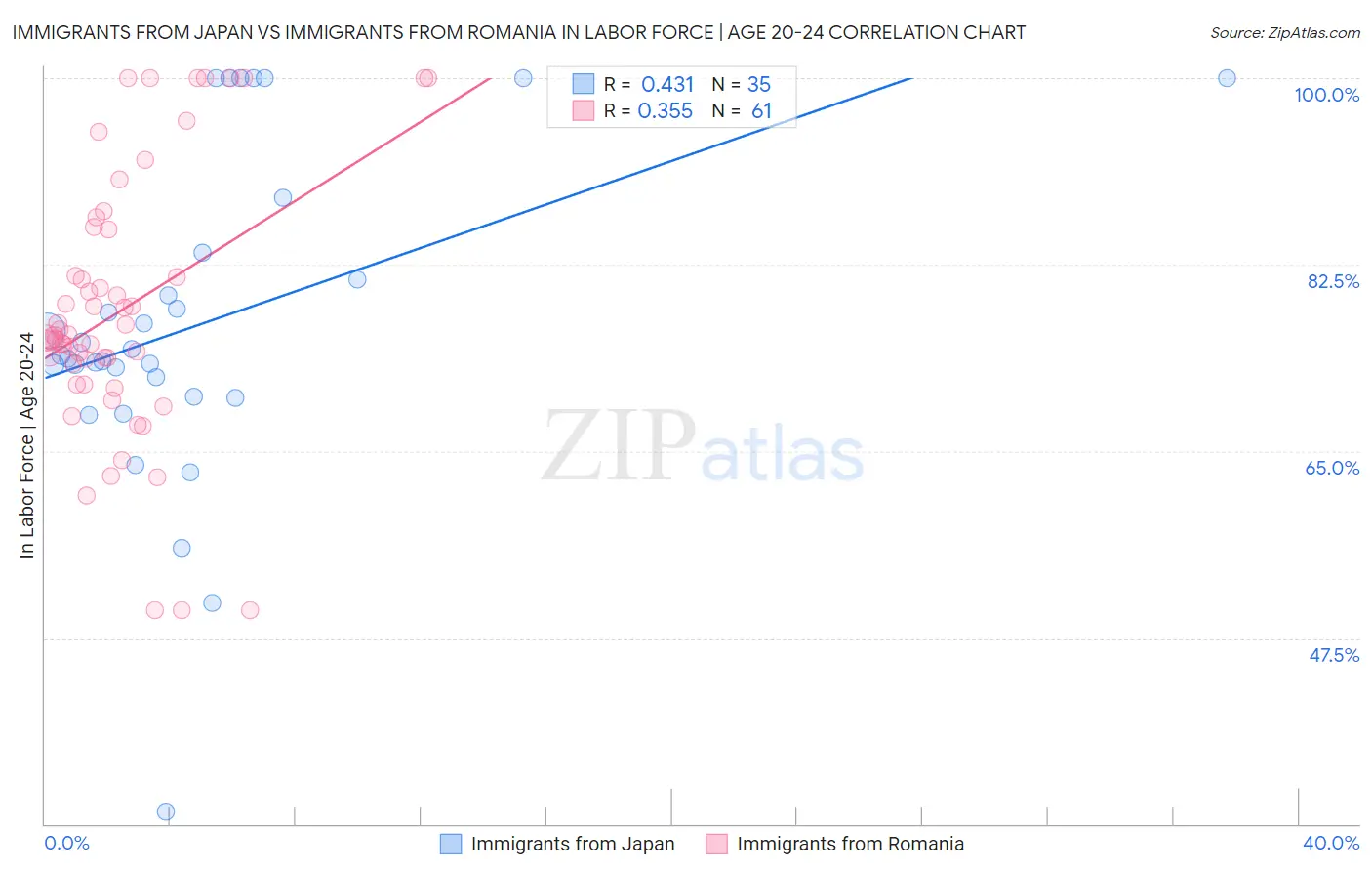 Immigrants from Japan vs Immigrants from Romania In Labor Force | Age 20-24
