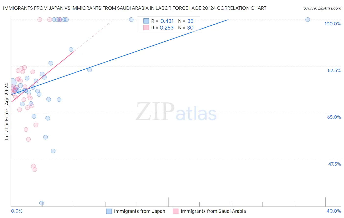 Immigrants from Japan vs Immigrants from Saudi Arabia In Labor Force | Age 20-24