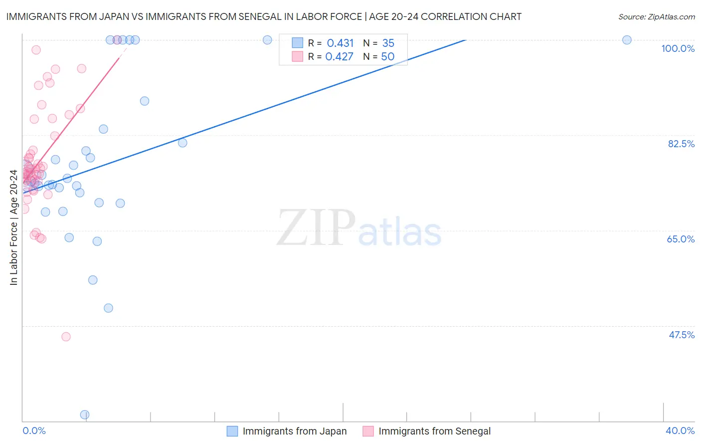 Immigrants from Japan vs Immigrants from Senegal In Labor Force | Age 20-24