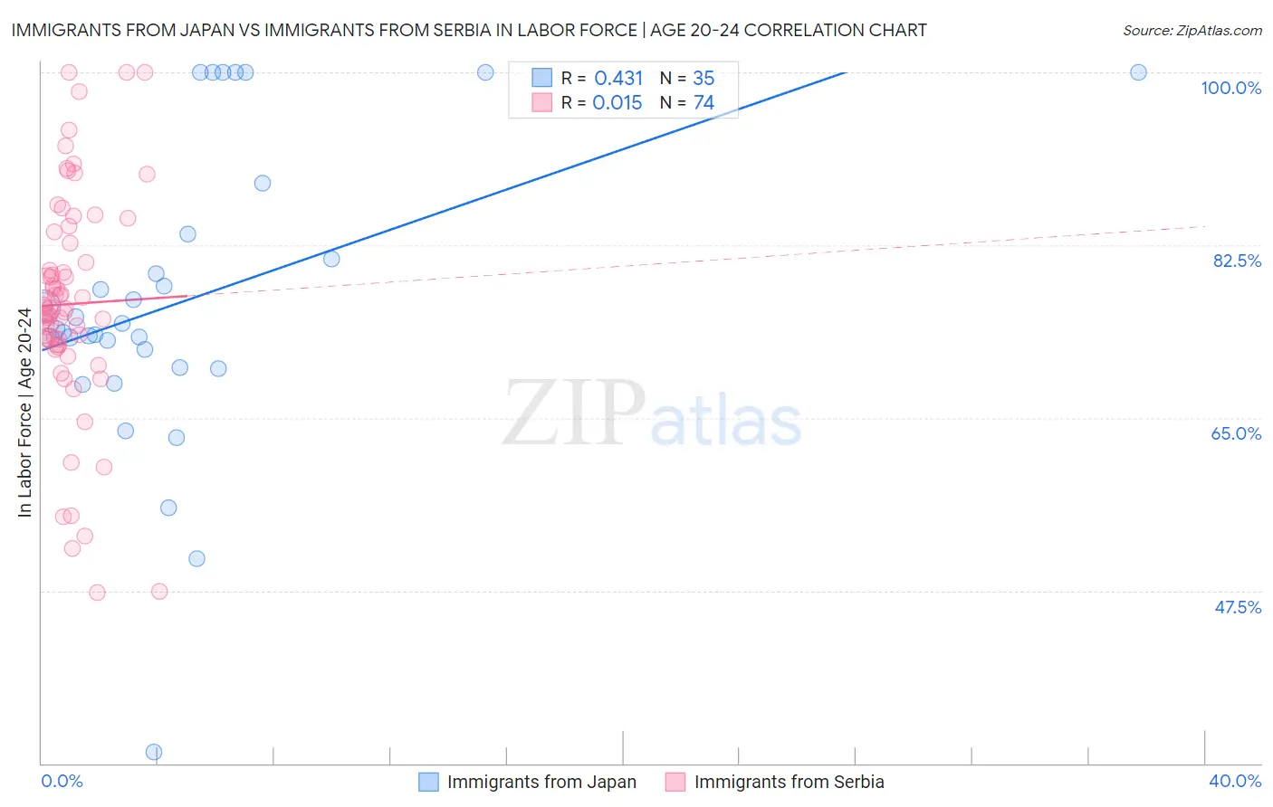 Immigrants from Japan vs Immigrants from Serbia In Labor Force | Age 20-24