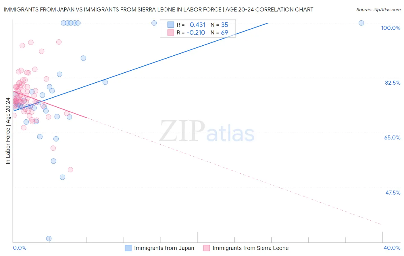 Immigrants from Japan vs Immigrants from Sierra Leone In Labor Force | Age 20-24