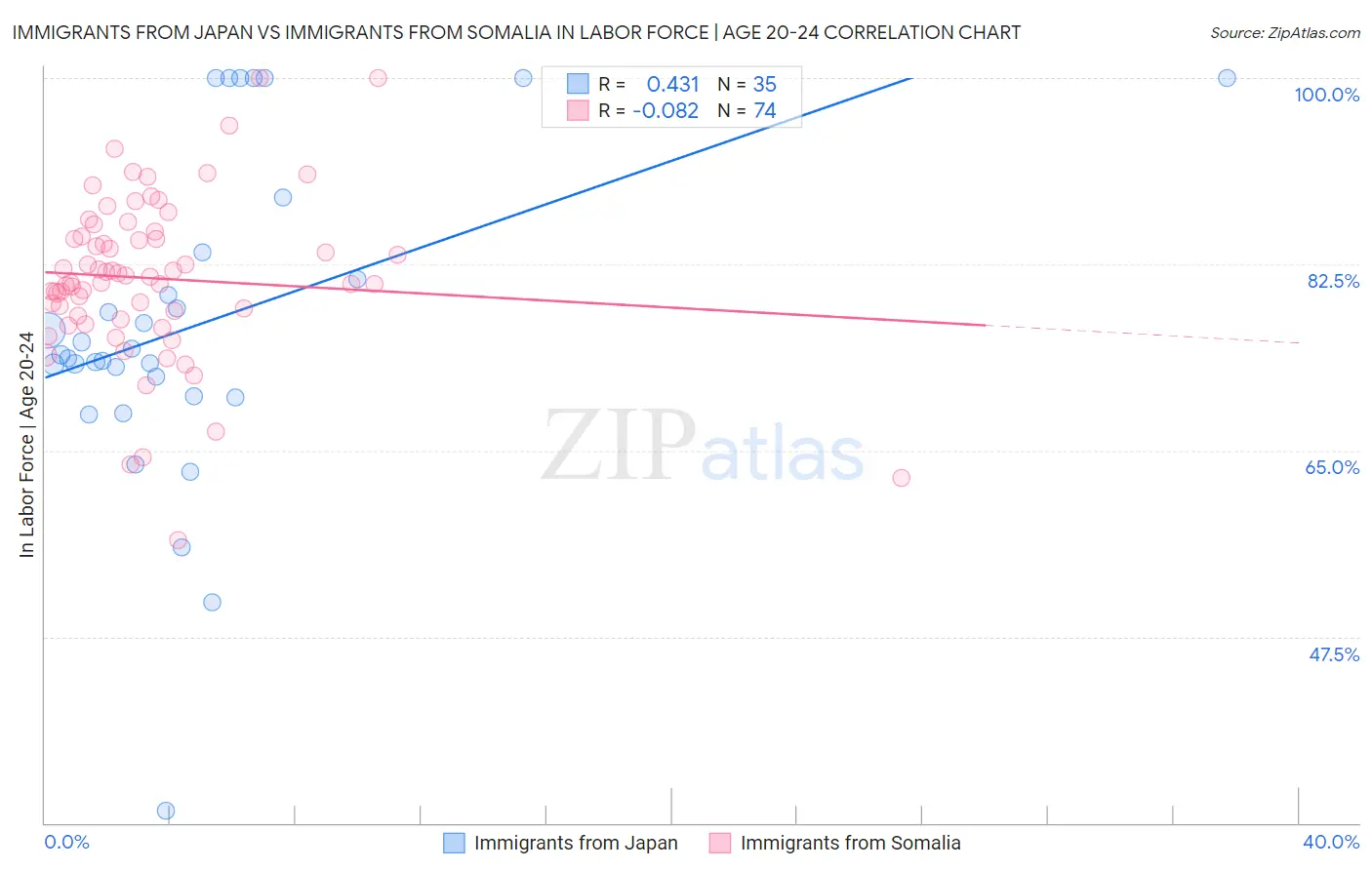 Immigrants from Japan vs Immigrants from Somalia In Labor Force | Age 20-24