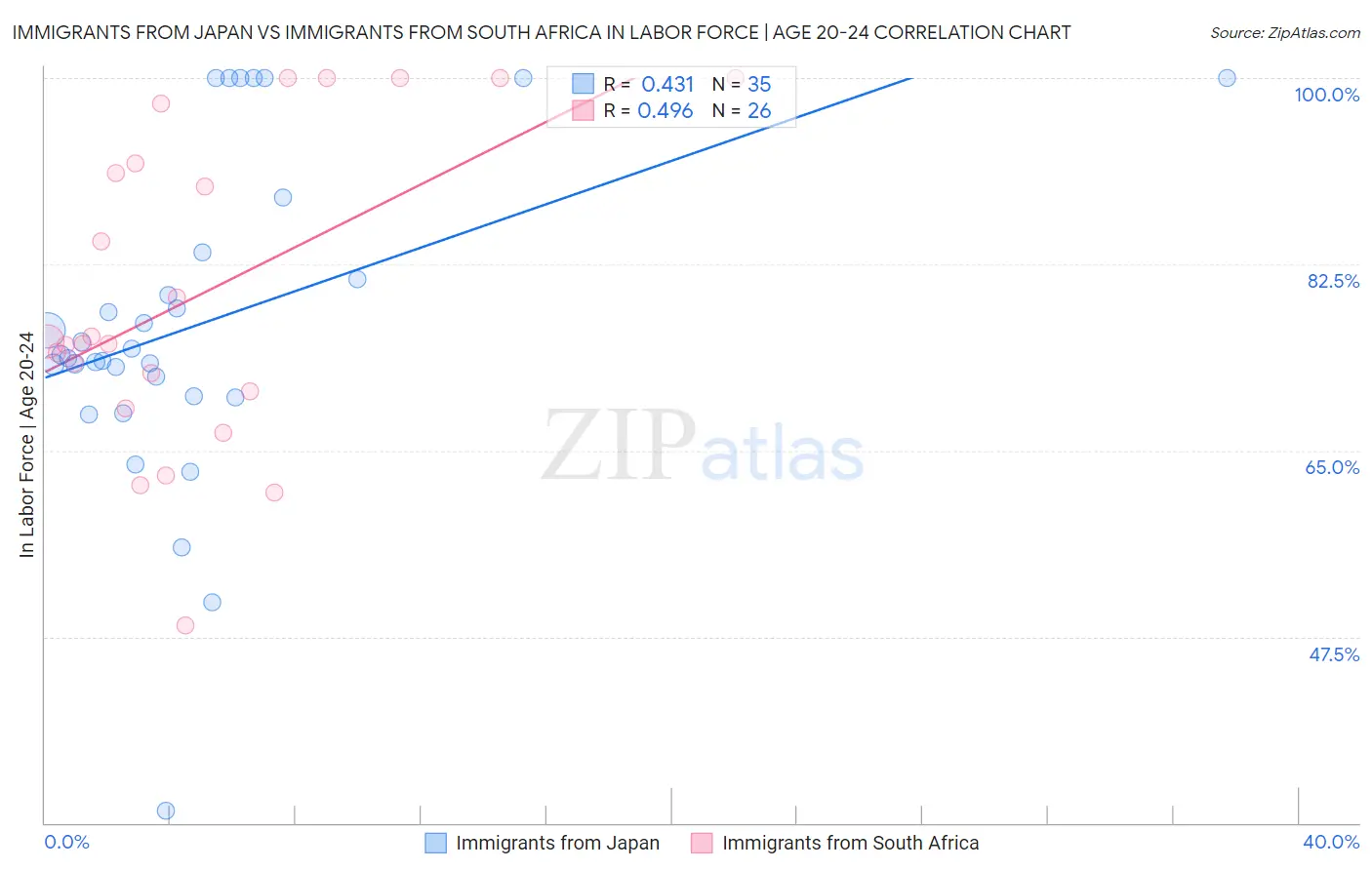 Immigrants from Japan vs Immigrants from South Africa In Labor Force | Age 20-24