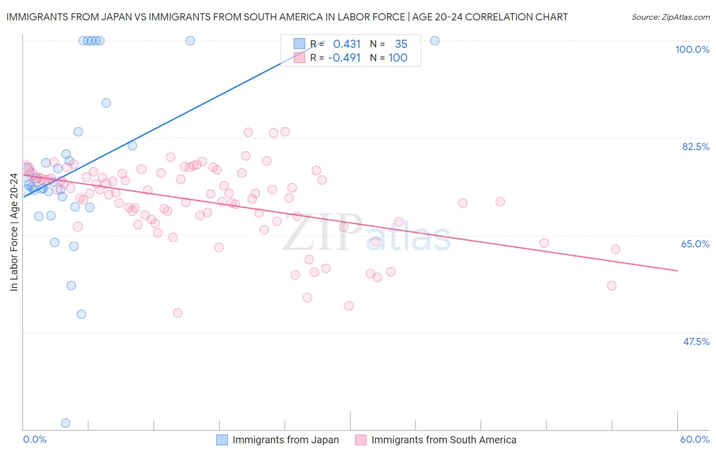 Immigrants from Japan vs Immigrants from South America In Labor Force | Age 20-24