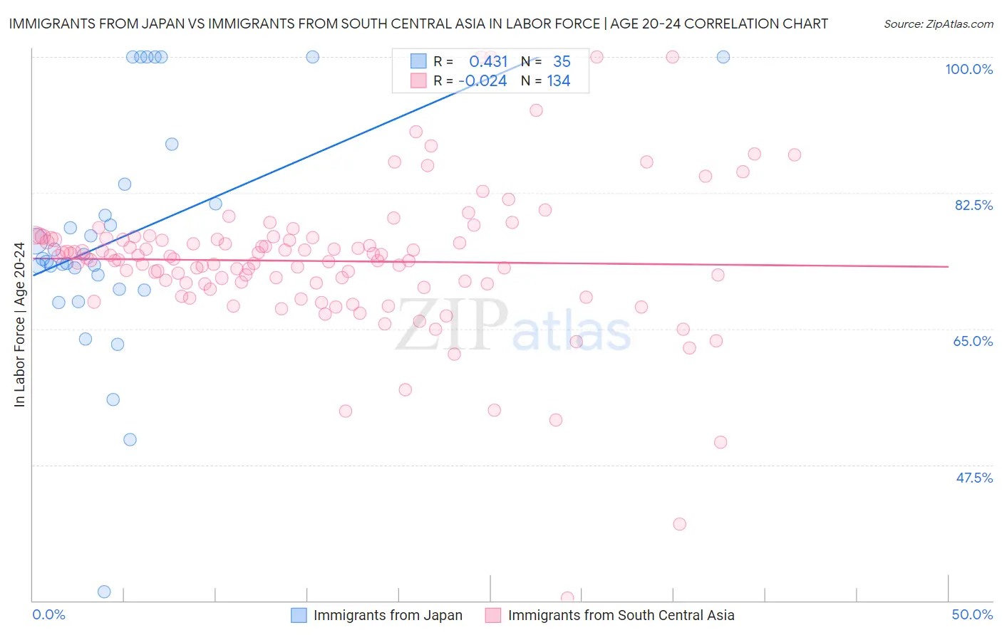 Immigrants from Japan vs Immigrants from South Central Asia In Labor Force | Age 20-24