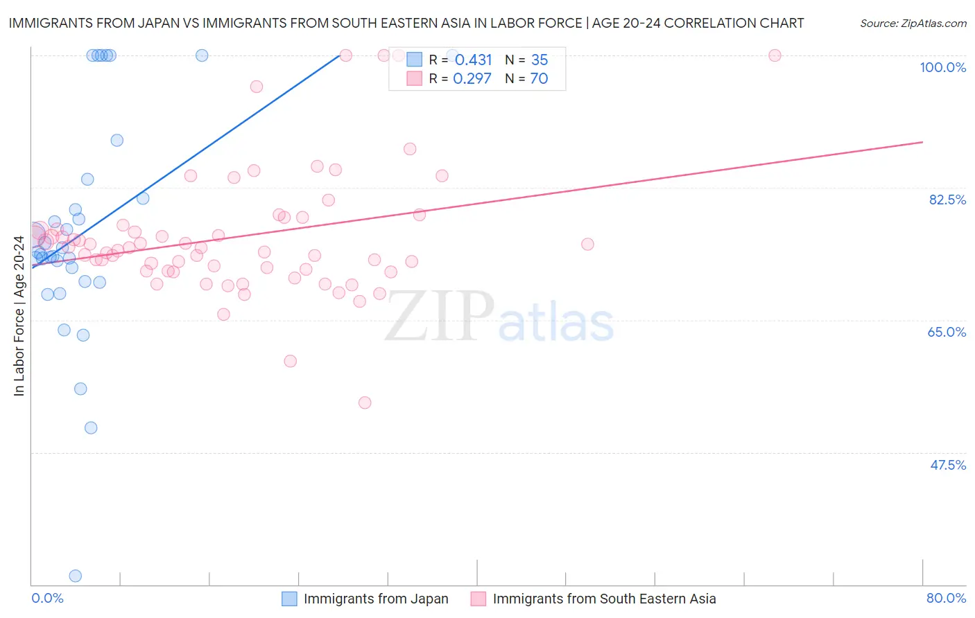 Immigrants from Japan vs Immigrants from South Eastern Asia In Labor Force | Age 20-24