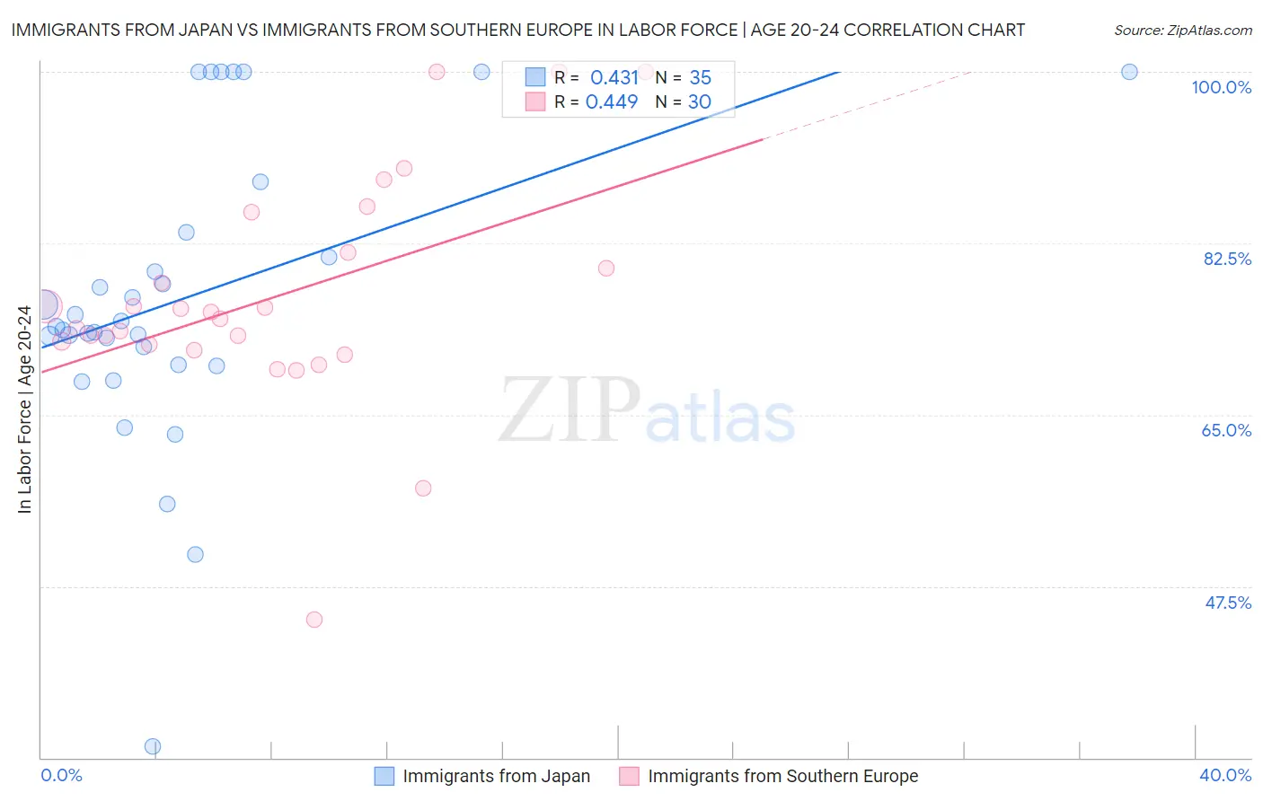 Immigrants from Japan vs Immigrants from Southern Europe In Labor Force | Age 20-24