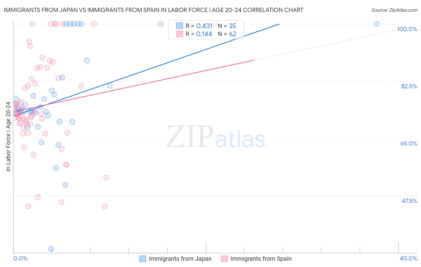 Immigrants from Japan vs Immigrants from Spain In Labor Force | Age 20-24