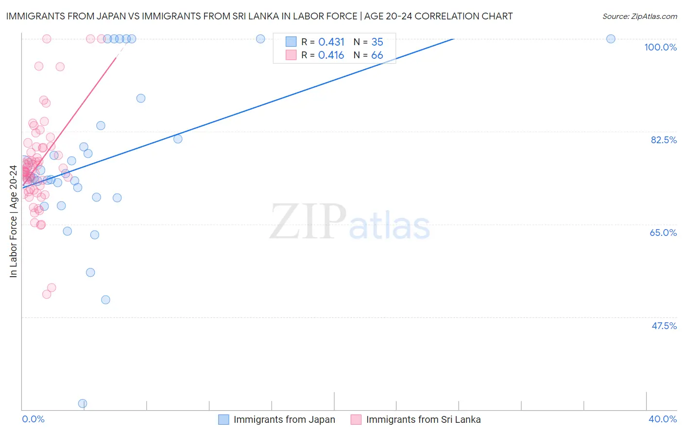 Immigrants from Japan vs Immigrants from Sri Lanka In Labor Force | Age 20-24
