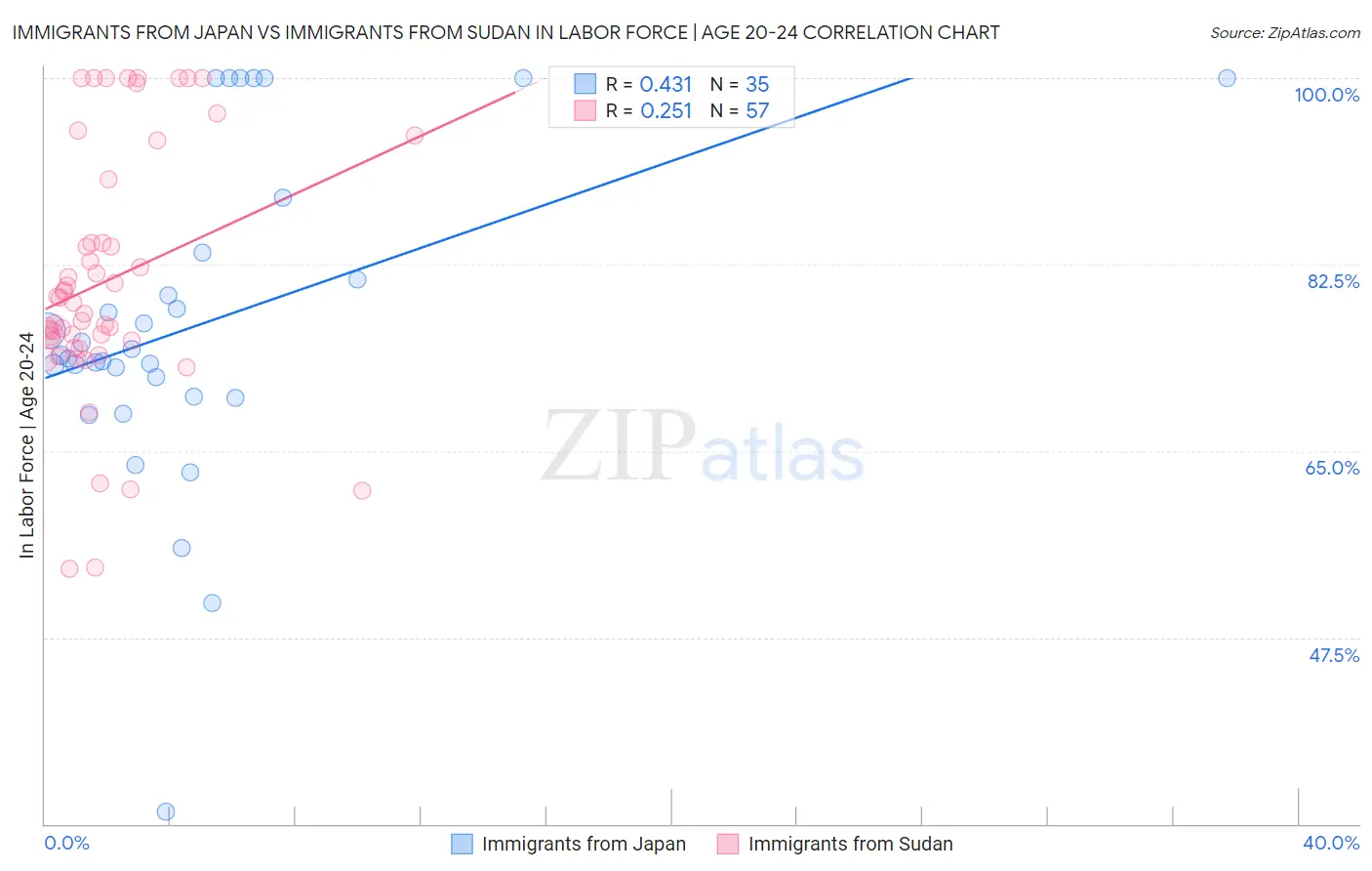 Immigrants from Japan vs Immigrants from Sudan In Labor Force | Age 20-24