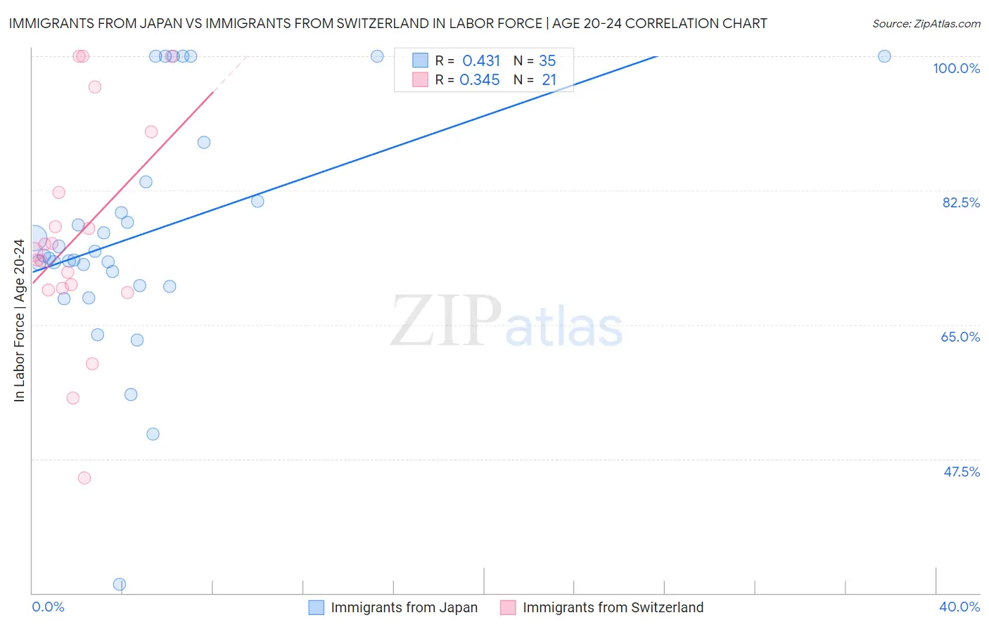 Immigrants from Japan vs Immigrants from Switzerland In Labor Force | Age 20-24