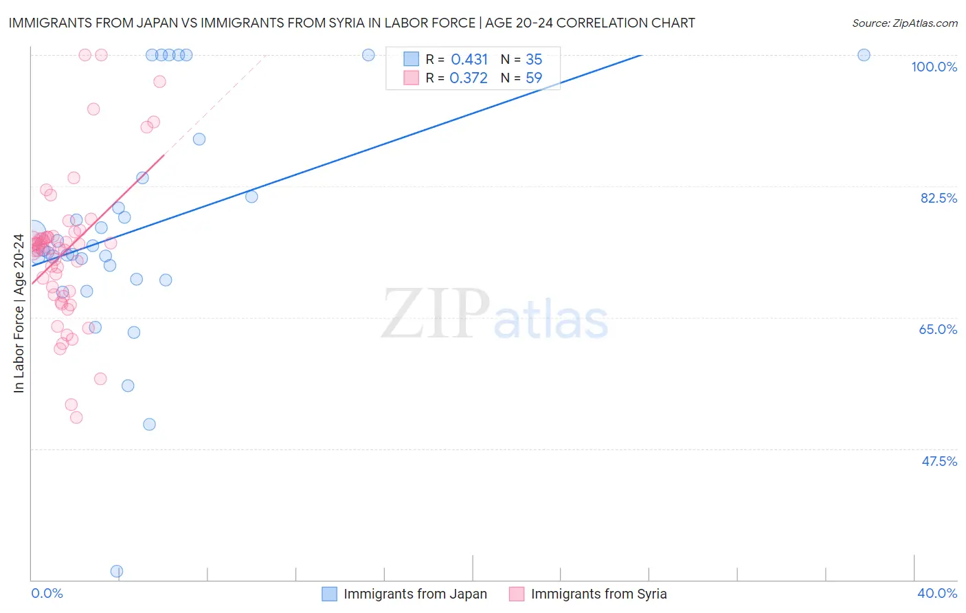 Immigrants from Japan vs Immigrants from Syria In Labor Force | Age 20-24