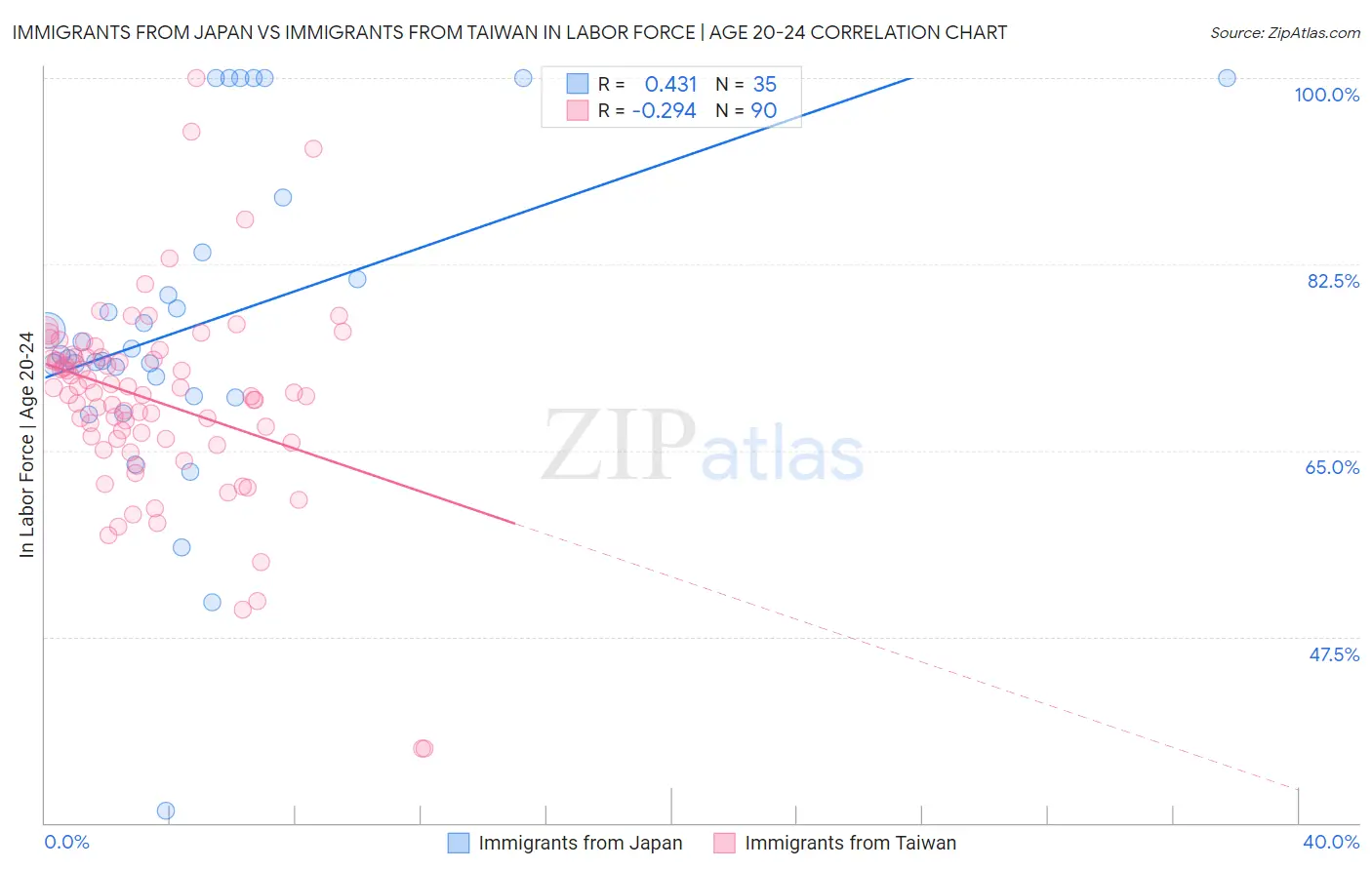 Immigrants from Japan vs Immigrants from Taiwan In Labor Force | Age 20-24