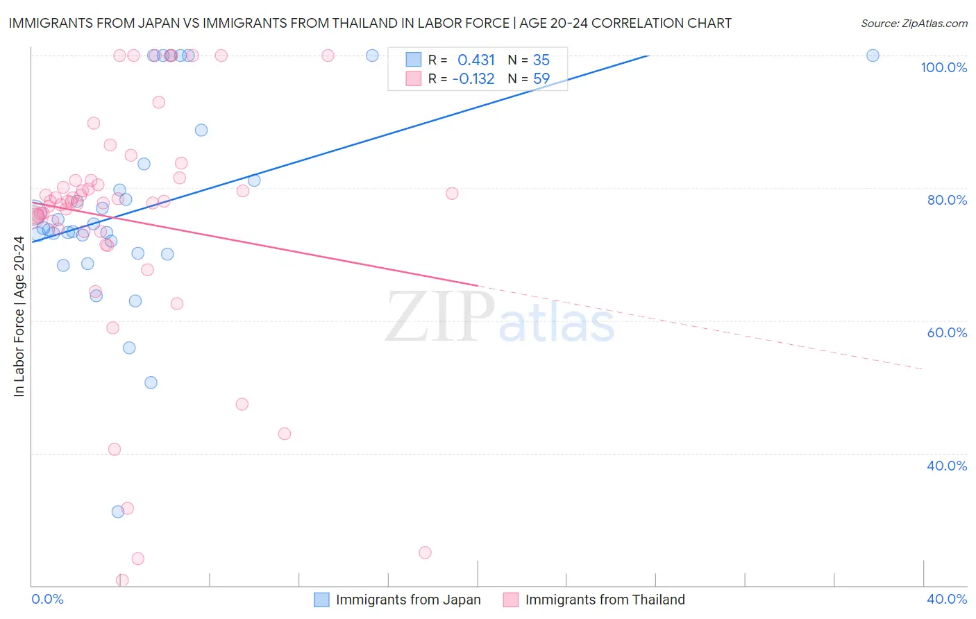 Immigrants from Japan vs Immigrants from Thailand In Labor Force | Age 20-24