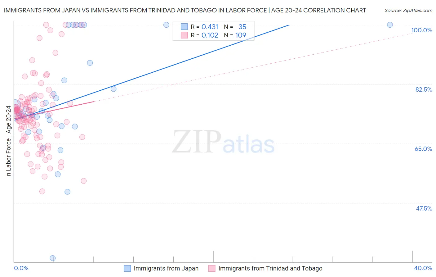 Immigrants from Japan vs Immigrants from Trinidad and Tobago In Labor Force | Age 20-24