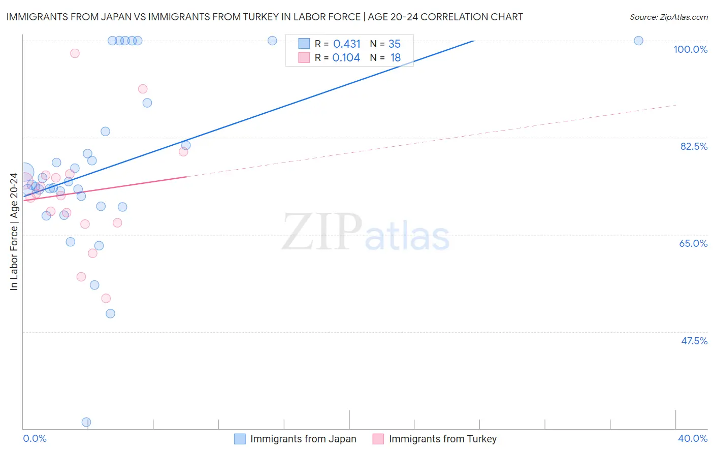 Immigrants from Japan vs Immigrants from Turkey In Labor Force | Age 20-24