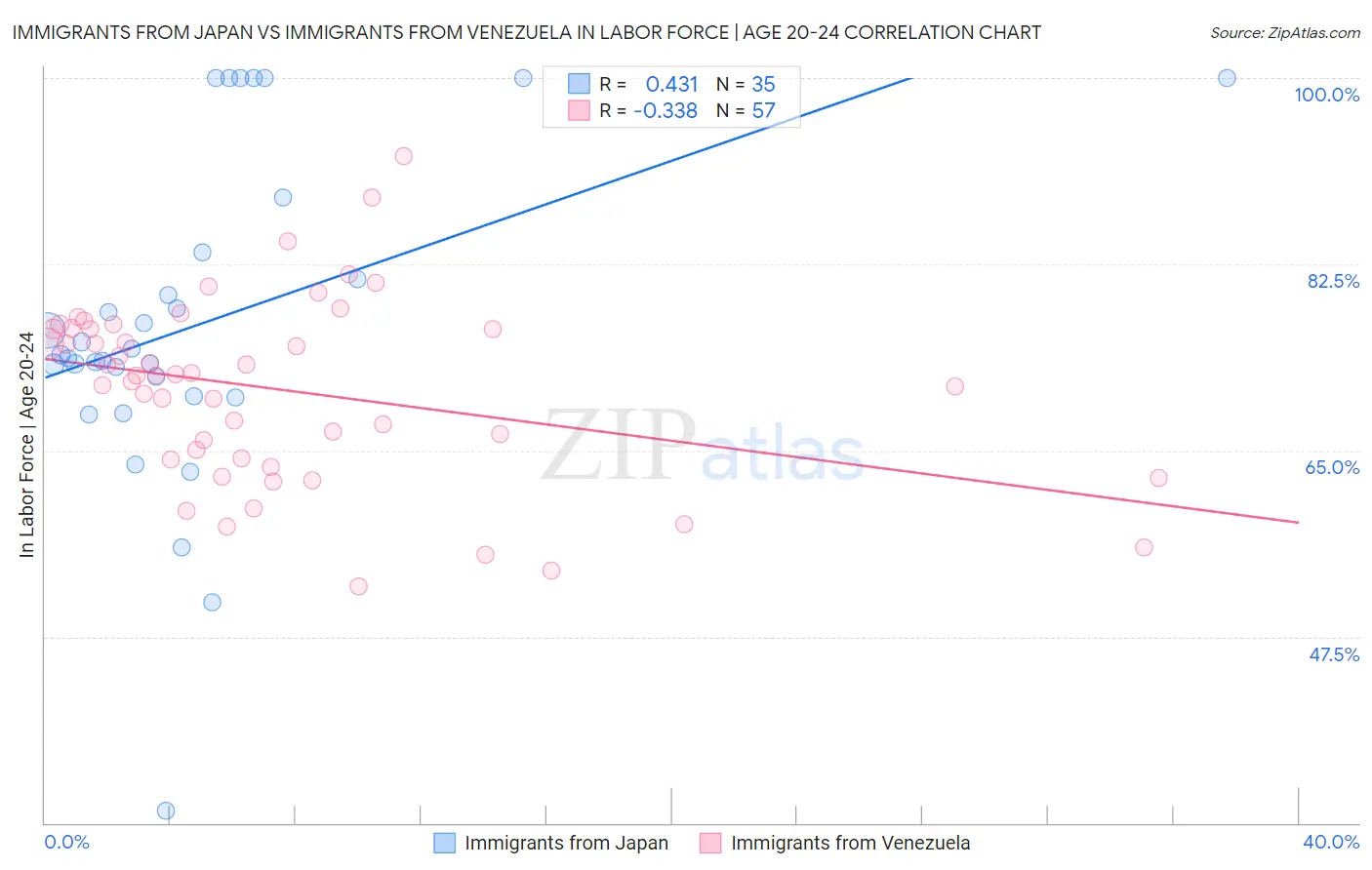 Immigrants from Japan vs Immigrants from Venezuela In Labor Force | Age 20-24