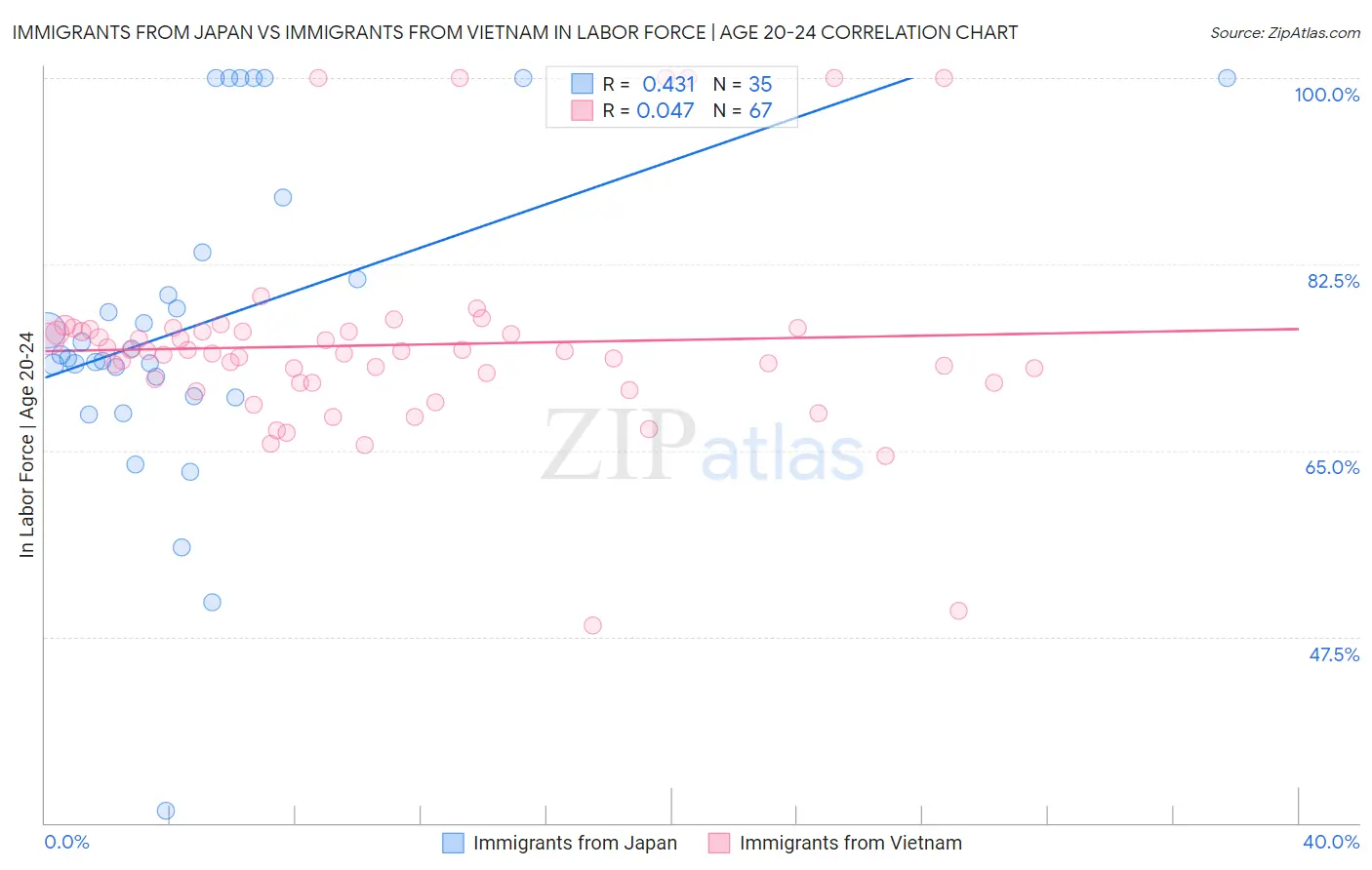 Immigrants from Japan vs Immigrants from Vietnam In Labor Force | Age 20-24