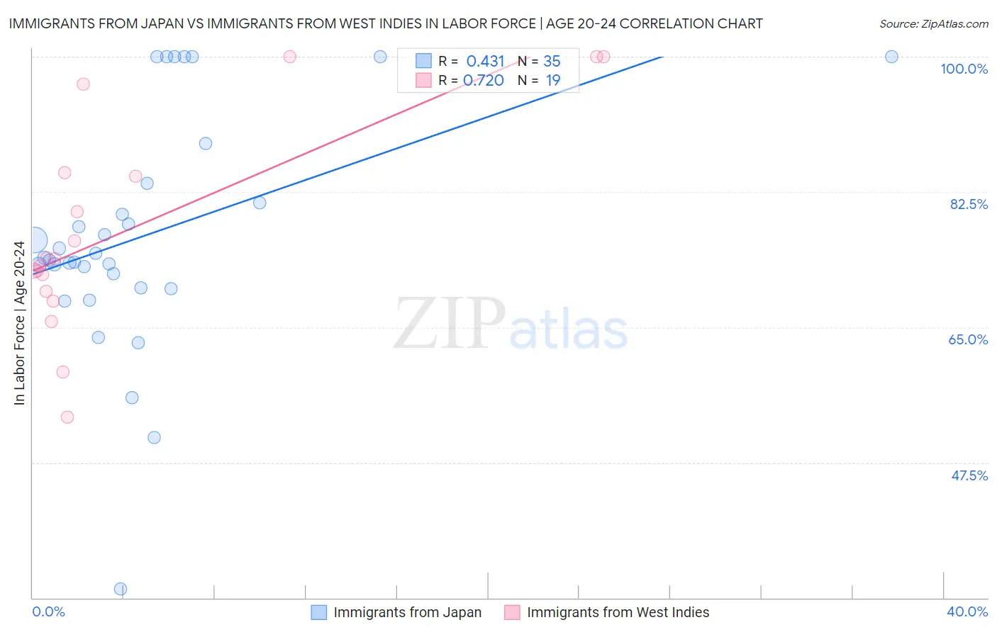 Immigrants from Japan vs Immigrants from West Indies In Labor Force | Age 20-24