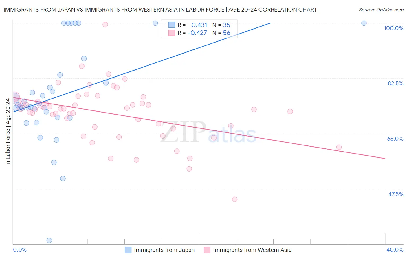 Immigrants from Japan vs Immigrants from Western Asia In Labor Force | Age 20-24