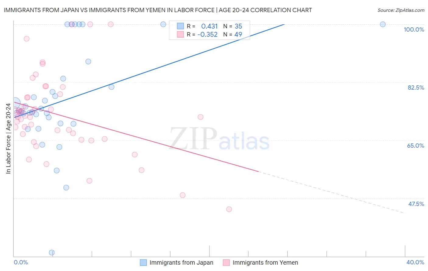 Immigrants from Japan vs Immigrants from Yemen In Labor Force | Age 20-24