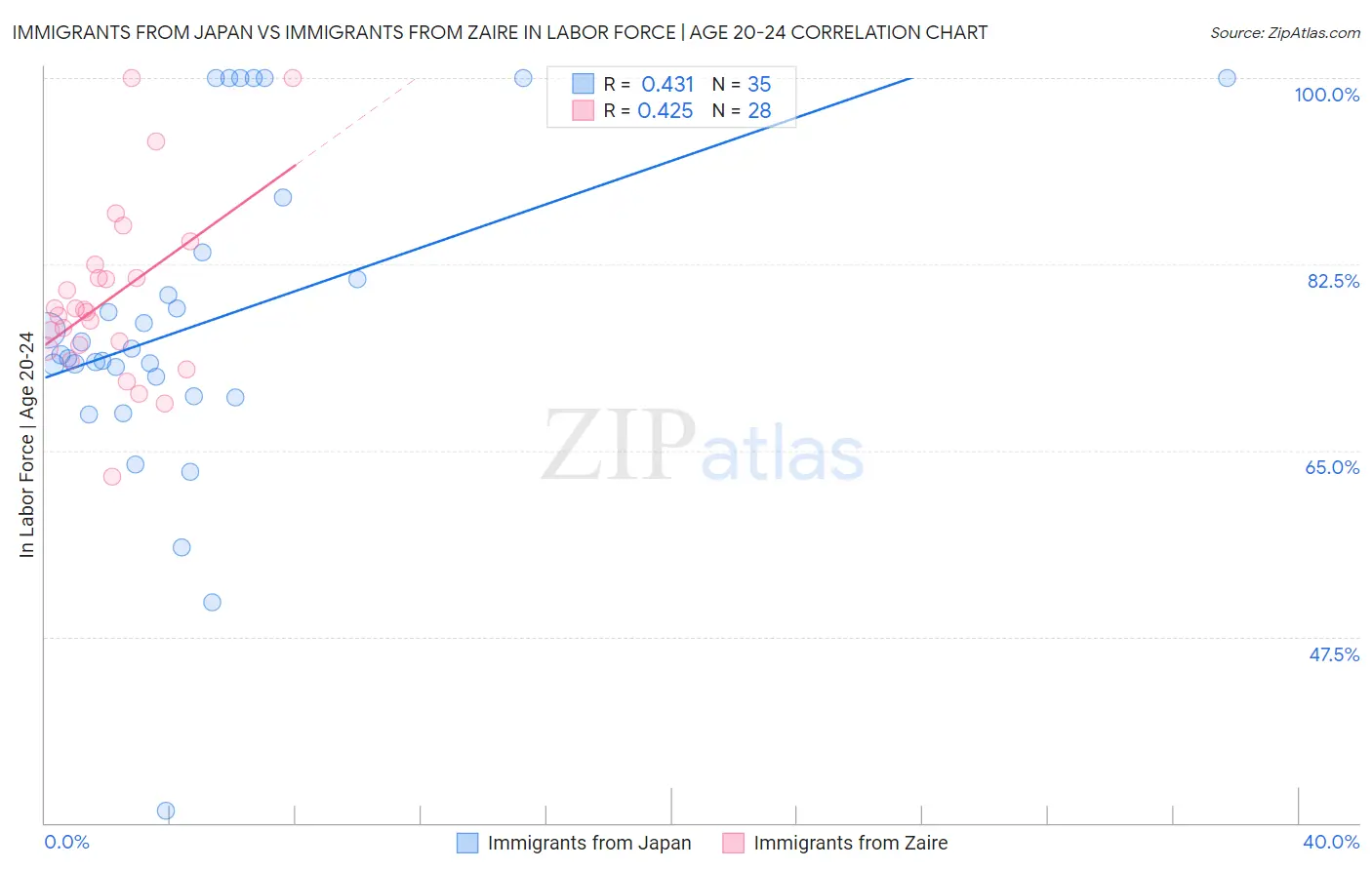 Immigrants from Japan vs Immigrants from Zaire In Labor Force | Age 20-24