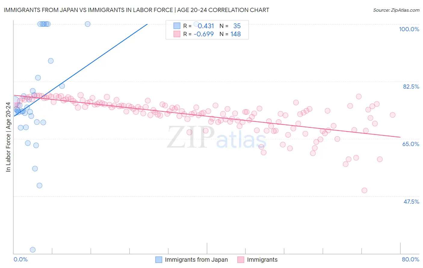 Immigrants from Japan vs Immigrants In Labor Force | Age 20-24