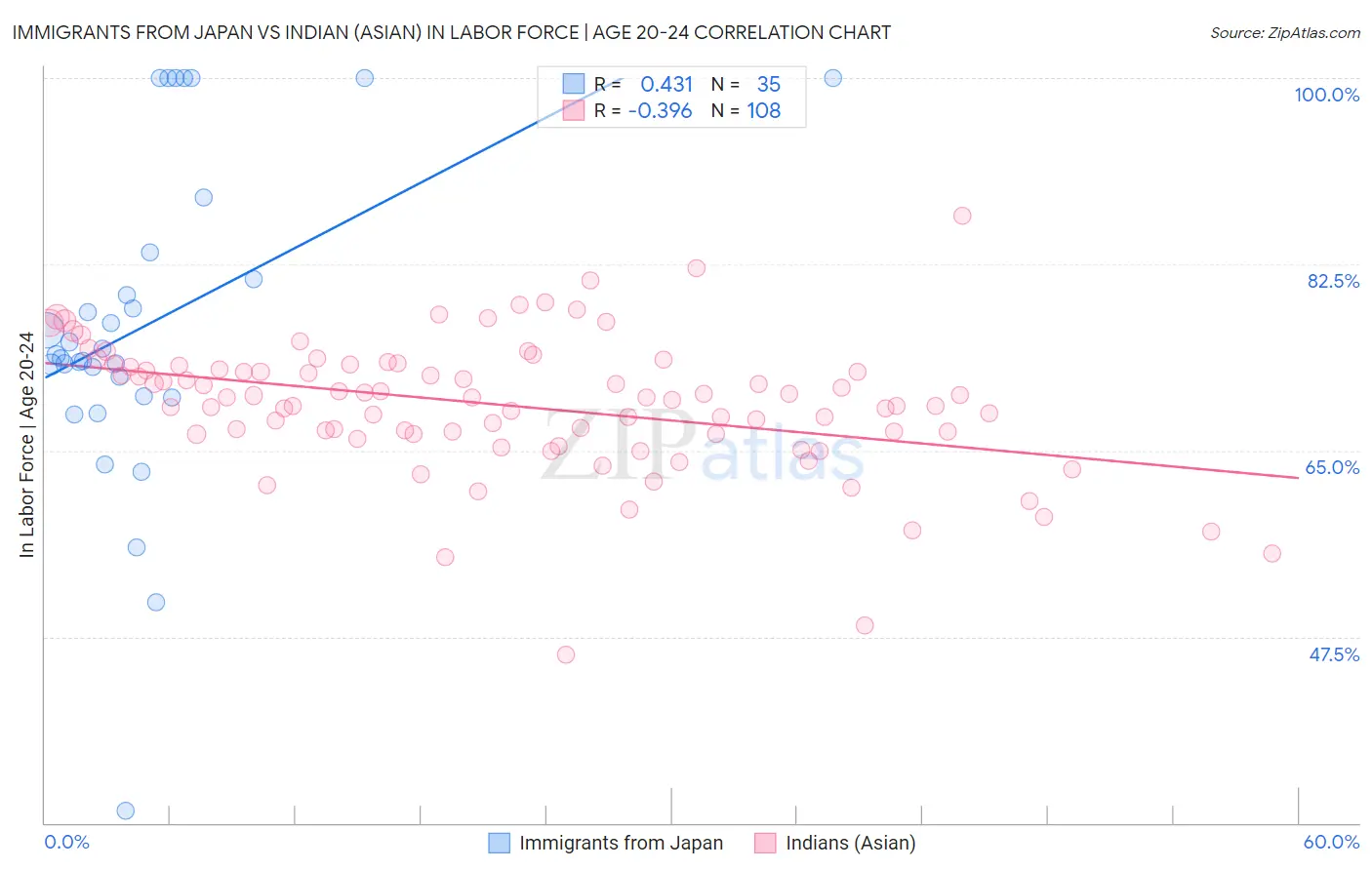 Immigrants from Japan vs Indian (Asian) In Labor Force | Age 20-24